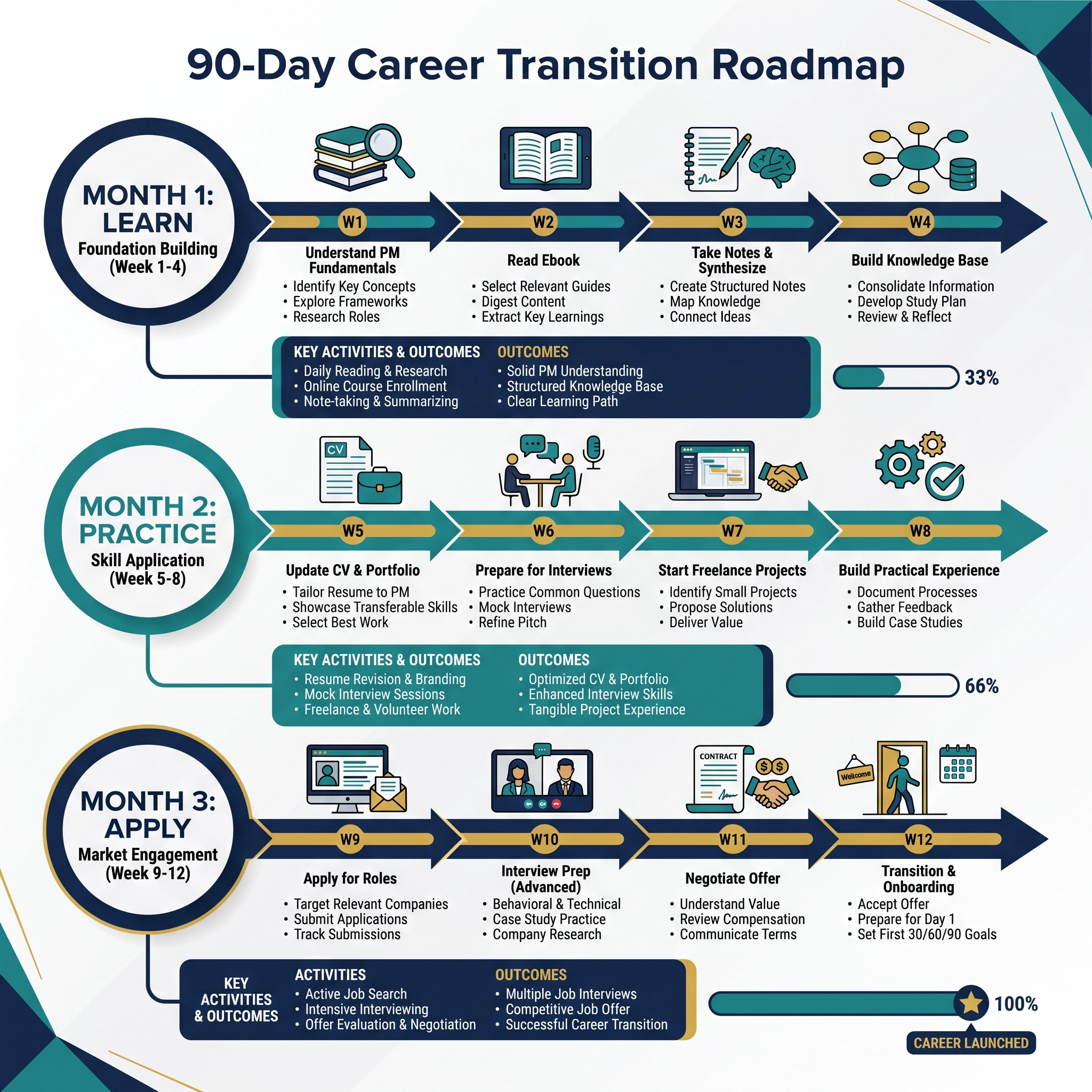 How to Land a Project Management Job Without Experience